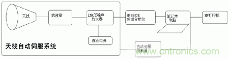 國防最前沿：電磁環(huán)境自動(dòng)測試，衛(wèi)星地球站接招吧！