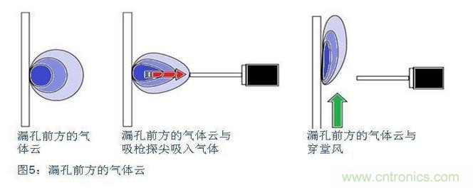 八、在試漏區(qū)避免穿堂風(fēng)對吸槍的影響