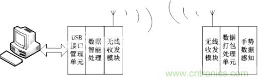 智能手勢(shì)識(shí)別輸入系統(tǒng)的設(shè)計(jì)與實(shí)現(xiàn)