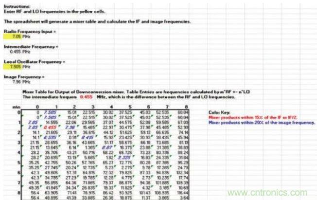 樣本混頻器表，顯示在混頻過程中產(chǎn)生的多種nf1 ± mf2產(chǎn)物，其中f1和f2分別是混頻器的RF輸入和本振輸入頻率。