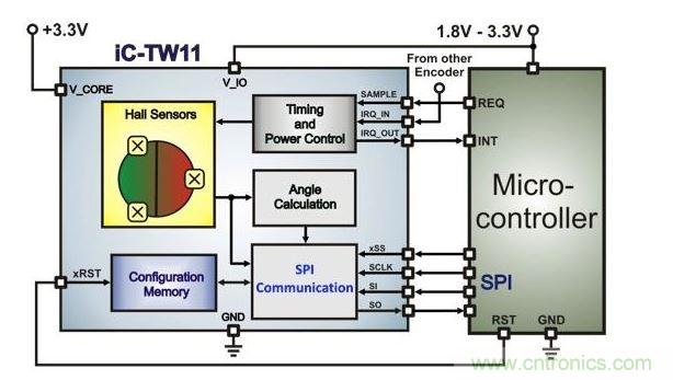 帶有微控制器的超低功耗霍爾編碼器架構(gòu)。