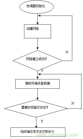 無線傳感器網絡打造高效節(jié)能LED路燈遠程控制