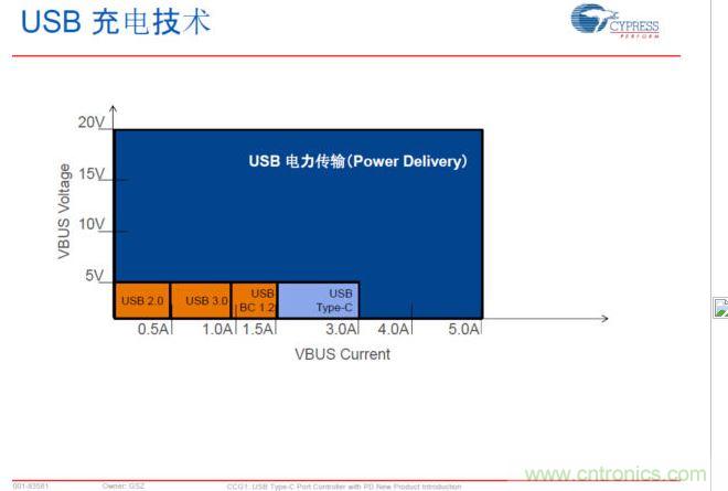 USB Typre C PD可以實(shí)現(xiàn)更大范圍的電力傳輸，提升PC、手機(jī)等充電速