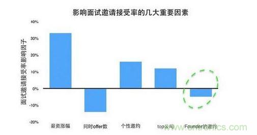 首先看看薪資這個(gè)因素