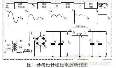 【導讀】電子設備的工作都要靠直流電源，晶體管以及集成電路的工作都要靠直流電源供電。直流電的方法由穩(wěn)壓電源和干電池兩種。直流穩(wěn)壓電源能夠?qū)?20V的交流電轉(zhuǎn)化成穩(wěn)定的直流電。本文主要講述經(jīng)典集成直流穩(wěn)壓電源電路的設計過程及原理。 變壓 穩(wěn)壓電源的輸出電壓一般是根據(jù)儀器設備的需要而定的，有的儀器設備同時需要幾種不同的電壓。單獨的穩(wěn)壓電源，其輸出電壓在一定的范圍內(nèi)可以調(diào)節(jié)，當調(diào)節(jié)范圍較大時，可分幾個檔位。因此，需要將交流電通過電源變壓器變換成適當幅值的電壓，然后才能進行整流等變換，根據(jù)需要，變壓器的次級線圈一般都為兩組以上選用合適的變壓器將220V±10%的高壓交流電變成需要的低壓交流電，要滿足電源功率和輸出電壓的需要，變壓器選用應遵循以下原則： (1)在220V±15%情況下應能確?？煽糠€(wěn)定輸出。一般工程上變壓、整流和濾波后的直流電壓可以按下面情況確定： 一是要考慮集成穩(wěn)壓電路一般是要求最小的輸入輸出壓差；二是要考慮橋式整流電路要消耗兩個二極管正向?qū)ǖ膲航?；三是要留有一定的余量。輸出電壓過高會增加散熱量，過低會在輸出低壓時不穩(wěn)定，由此來確定直流電壓。 (2)變壓器要保留20%以上的電流余量?！?整流是將正弦交流電變成脈動直流電，主要利用二極管單向?qū)щ娫韺崿F(xiàn)，整流電路可分為半波整流、全波整流和橋式整流。電源多數(shù)采用橋式整流電路，橋式整流由4個二極管組成，每個二極管工作時涉及兩個參數(shù)： 一是電流，要滿足電源負載電流的需要，由于橋式整流電路中的4個二極管是每兩個交替工作，所以，每個二極管的工作電流為負載電流的一半；二是反向耐壓，反向電壓要大于可能的最大峰值。 (1)電流負載ID>?I1 (2)反向耐壓為變壓器最高輸出的峰值VD> V2. 濾波 濾波的作用是將脈動直流濾成含有一定紋波的直流電壓，可使用電容、電感等器件，在實際中多使用大容量的電解電容器進行濾波。 圖中C2和C4為低頻濾波電容，可根據(jù)實驗原理中的有關公式和電網(wǎng)變化情況，設計、計算其電容量和耐壓值，選定電容的標稱值和耐壓值以及電容型號(一般選取幾百至幾千微法)。 C1和C3為高頻濾波電容，用于消除高頻自激，以使輸出電壓更加穩(wěn)定可靠。通常在0.01μF~0.33μF范圍內(nèi)。 (1)低頻濾波電容的耐壓值應大于電路中的最高電壓，并要留有一定的余量； (2)低頻濾波電容C2選取應滿足：C2≥RL1(3~5)2T; RL為負載電阻，T為輸入交流電的周期。對于集成穩(wěn)壓后的濾波電容可以適當選用數(shù)百微法即可； ( 3 )工程上低頻電容C 2也可根據(jù)負載電流的值來確定整流后的濾波電容容量，即： C2≥(IL/50mA)×100uF. 穩(wěn)壓 經(jīng)過整流和濾波后的直流電壓是一個含有紋波并隨著交流電源電壓的波動和負載的變化而變化的不穩(wěn)定的直流電壓，電壓的不穩(wěn)定會引起儀器設備工作不穩(wěn)定，有時甚至無法正常工作。為此在濾波后要加穩(wěn)壓電路，以保障輸出電壓的平穩(wěn)性。穩(wěn)壓方式有分立元件組成的穩(wěn)壓電路和集成穩(wěn)壓電路。 分立元件組成的穩(wěn)壓電路的穩(wěn)壓方式有串聯(lián)穩(wěn)壓、并聯(lián)穩(wěn)壓和開關型穩(wěn)壓等，其中較常用的是串聯(lián)穩(wěn)壓方式。 (1)串聯(lián)穩(wěn)壓電路 串聯(lián)穩(wěn)壓電路工作框圖如圖2所示，它由采樣電路、基準電壓電路、比較放大電路和調(diào)整電路組成。 (2)集成穩(wěn)壓器 隨著集成工藝技術的廣泛使用，穩(wěn)壓電路也被集成在一塊芯片上，稱為三端集成穩(wěn)壓器，它具有使用安全、可靠、方便且價格低的優(yōu)點。 三端穩(wěn)壓器按輸出電壓方式可分為四大類： ①固定輸出正穩(wěn)壓器7800系列，如7805穩(wěn)壓值為+5V. ②固定輸出負穩(wěn)壓器7900系列。 ③可調(diào)輸出正穩(wěn)壓器L M 1 1 7、L M 2 1 7、LM317及LM123、LM140、LM138、LM150等。 ④可調(diào)輸出負穩(wěn)壓器L M 1 3 7、L M 2 3 7、LM337等。 直流穩(wěn)壓電源一般都要加裝保險和散熱片 保險是用來保證電源安全工作的重要器件，保險能實現(xiàn)在電源輸出短路或超載時自動切斷電路，從而保證電源的安全。散熱片作用是對集成穩(wěn)壓電路進行散熱，確保集成穩(wěn)壓器工作時溫度不超過標準值。