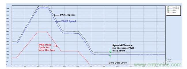 相同風扇轉速與占空比對比