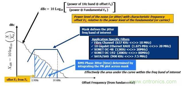 相位噪聲(PN)曲線常用來表示頻域中的時鐘抖動。