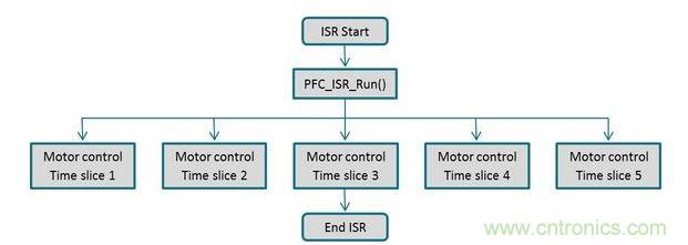 電動(dòng)機(jī)控制與PFC回路可以通過(guò)同一個(gè)中斷常用程序進(jìn)行管理，以確保在獲得實(shí)時(shí)控制性能的同時(shí)，還有充分的性能余量來(lái)執(zhí)行一個(gè)不顯眼的應(yīng)用程序級(jí)之背景循環(huán)。