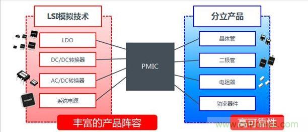 ROHM在PMIC方面的技術(shù)優(yōu)勢(shì)