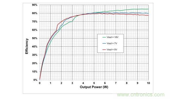 在5V，7V和10V輸出設(shè)置時，10W電源系統(tǒng)的端到端效率