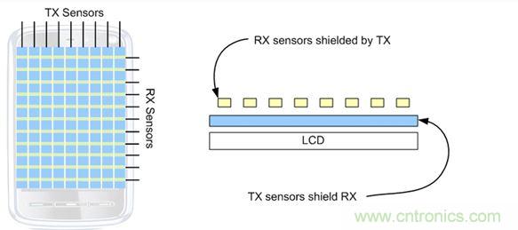 曼哈頓觸控傳感器架構(gòu)示意圖