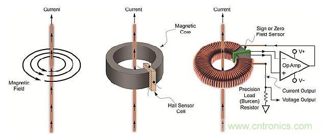 導體周圍磁場、線性開環(huán)霍爾效應傳感器和閉環(huán)傳感器示意圖