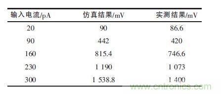 仿真結(jié)果和實(shí)際測(cè)試結(jié)果比較