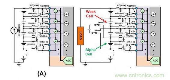 SEQ Figure * ARABIC 3：此圖顯示了不同類型的單電池平衡：（a）使用旁路單電池平衡FET來(lái)減慢單電池在充電周期的充電速度。（b）在放電周期內(nèi)使用主動(dòng)平衡從強(qiáng)單電池“偷取”電荷并將該電荷給予弱單電池。