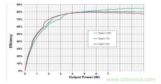 顯示的是使用一個無線電源發(fā)射器 （bq500215） 與一個無線電源接收器 （bq51025） 、評估板 （EVM） 和適當(dāng)組件選擇組合配置的10W無線電力傳輸?shù)目傮w系統(tǒng)效率。