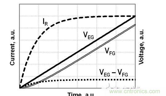 FG電壓和EG電壓、EG-FG電壓差以及流經(jīng)電阻R的電流的時(shí)序圖，對(duì)應(yīng)于公式（2）-（4）