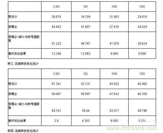 小間距QFN封裝PCB設(shè)計串擾抑制分析