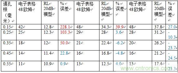 PCB設(shè)計(jì)：使用同軸連接器怎么發(fā)射PCB信號(hào)？