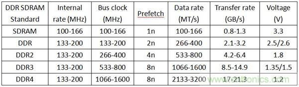 DDR1DDR2DDR3DDR4SDAM內(nèi)存各有千秋，哪里不同？