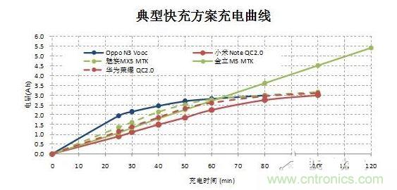 【導(dǎo)讀】在快速充電前30分鐘的大電流沖擊下，伴隨著發(fā)熱和溫升，將改變鋰電池的二次保護(hù)元件的競(jìng)爭局面，取而代之的將是合作模式：PTC+fuse形成一個(gè)保護(hù)組合。它將實(shí)現(xiàn)快充讓鋰電池保護(hù)元件化敵為友的局面。  鋰電池是目前能量密度很高而且很輕的電池，但是由于化學(xué)特性非?；钴S，所以本身因?yàn)橛邪踩Ｗo(hù)的需要，而增加充放電保護(hù)電路。充放電保護(hù)電路關(guān)鍵元件—— Mosfet也有一定比率的短路失效，如果鋰電池產(chǎn)量并不大，那么這個(gè)效果就不會(huì)體現(xiàn)出來。但是鋰電池的需求量非常大，僅2014年全球小型鋰電池出貨量就達(dá)56億顆。  在這么巨大的出貨量面前，即使1ppm的概率風(fēng)險(xiǎn)，那也是平均有5600次/年的危險(xiǎn)事件可能發(fā)生。所以在主保護(hù)電路之外，再加一個(gè)二次保護(hù)，進(jìn)一步降低風(fēng)險(xiǎn)。在二次保護(hù)的元器件中，一般只用一顆元件，有用一次性斷保險(xiǎn)絲的，也有用PTC的，還有用溫度保險(xiǎn)絲等多種元件。用了PTC就不用保險(xiǎn)絲（fuse），用了保險(xiǎn)絲（fuse）就不用PTC，保護(hù)器件是相互競(jìng)爭關(guān)系，就好像不同的等位基因爭奪染色體上同一個(gè)位置一樣。但是由于各種保護(hù)元件并非是全面勝出，所以形成了多種元件并存的局面，滿足各種不同的應(yīng)用需求。  快充讓鋰電池保護(hù)元件化敵為友　  但是隨著智能手機(jī)快速普及，手機(jī)電池容量越來越大，出現(xiàn)了快速充電的需求，目前已經(jīng)有多個(gè)標(biāo)準(zhǔn)如OPPO Vooc標(biāo)準(zhǔn)，高通的QC 2.0標(biāo)準(zhǔn)，MTK的Pump Express Plus的標(biāo)準(zhǔn)橫出于世。在快速充電的情況下，在前30分鐘內(nèi)的電流會(huì)很大，一般會(huì)達(dá)到3A左右。  圖2  在快速充電前30分鐘的大電流沖擊下，伴隨著發(fā)熱和溫升，將改變鋰電池的二次保護(hù)元件的競(jìng)爭局面，取而代之的將是合作模式：PTC+fuse形成一個(gè)保護(hù)組合。  圖3  首先，PTC+fuse可以互補(bǔ)溫度保護(hù)和過流保護(hù)。PTC具有溫度保護(hù)功能，但是由于溫度折減比率比較高，所以選擇規(guī)格比較大，相對(duì)過電流保護(hù)能力就弱了一些，而且PTC動(dòng)作速度較慢。保險(xiǎn)絲（fuse）對(duì)于溫度不敏感，不能提供溫度保護(hù)，但是溫度折減比率也非常低，所以可以選擇比較小的電流規(guī)格，相對(duì)過流保護(hù)能力強(qiáng)，而且動(dòng)作速度快得多。  其次，PTC+fuse將會(huì)是通過UL2054的低成本解決方案。在大電流充電情況下，僅靠單一元件比較難通過UL2054的全部測(cè)試，因?yàn)槊總€(gè)元件都有一些優(yōu)點(diǎn)和不足。第一，常用的PTC。因?yàn)槌潆婋娏骱艽螅瑸榱吮ＷC在快速充電而溫升很高的情況下不動(dòng)作，選擇的規(guī)格必然會(huì)到1206 6A/7A。選擇如此大的規(guī)格，鋰電池在通過UL2054的LPS測(cè)試時(shí)就會(huì)碰到困難，因?yàn)楹茈y在60秒內(nèi)將電流限制在8A以下。第二，常用的保險(xiǎn)絲 （fuse）。最大的優(yōu)點(diǎn)是對(duì)于溫度不敏感，可以選擇5A規(guī)格，《=5A規(guī)格保險(xiǎn)絲極有利于鋰電池通過UL2054 的LPS測(cè)試；但是因?yàn)楸旧韺?duì)于溫度不敏感，不具備過溫保護(hù)功能，所以比較難通過UL2054的6V/1C和6V2C的濫充測(cè)試項(xiàng)目。第三，三端保險(xiǎn)絲，雖然能夠解決過溫保護(hù)的溫度，但是因?yàn)殡娏饕?guī)格更大，高達(dá)10A/12A，也過不了LPS測(cè)試；而且成本很高。第四，有的廠商采用雙IC方案，雖然效果比較好，但是成本比較高。如果將PTC和保險(xiǎn)絲（fuse）相結(jié)合，首先依靠對(duì)溫度不敏感的5A保險(xiǎn)絲（fuse）輕松通過LPS、短路等測(cè)試項(xiàng)目；然后再依靠1206 6A/7A 的PTC通過6V/1C和6V2C的濫充等測(cè)試項(xiàng)目，整個(gè)方案成本很低。  最后，PTC+fuse的保護(hù)方案將較單一元件更安全。因?yàn)閷蓚€(gè)元件組合在一起，相當(dāng)于在二次保護(hù)之外又加了一次保護(hù)，對(duì)鋰電池的安全性又加了一重保險(xiǎn)，進(jìn)一步大幅降低風(fēng)險(xiǎn)系數(shù)。