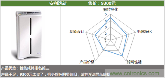 安利逸新空氣凈化器評(píng)測(cè)：讓呼吸凈化心扉