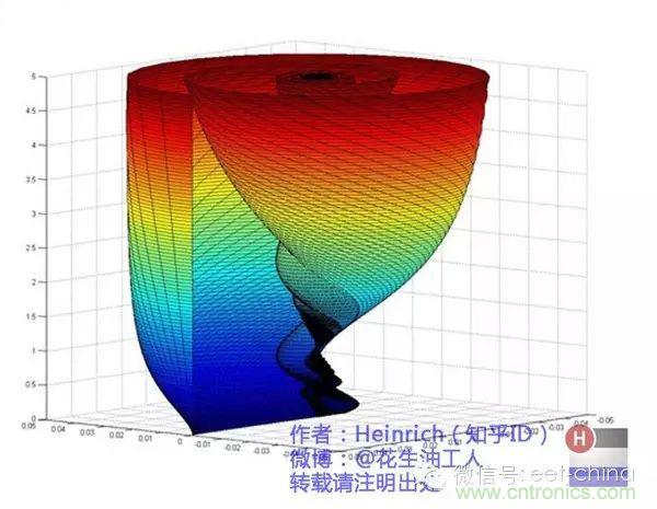 看了這篇文章你還不懂傅里葉變換，那就真無(wú)解了！