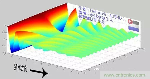 看了這篇文章你還不懂傅里葉變換，那就真無(wú)解了！