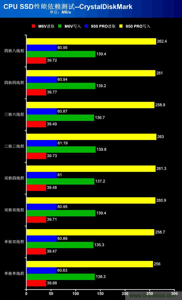 真的性能過剩？揭秘 CPU 對 SSD 的影響