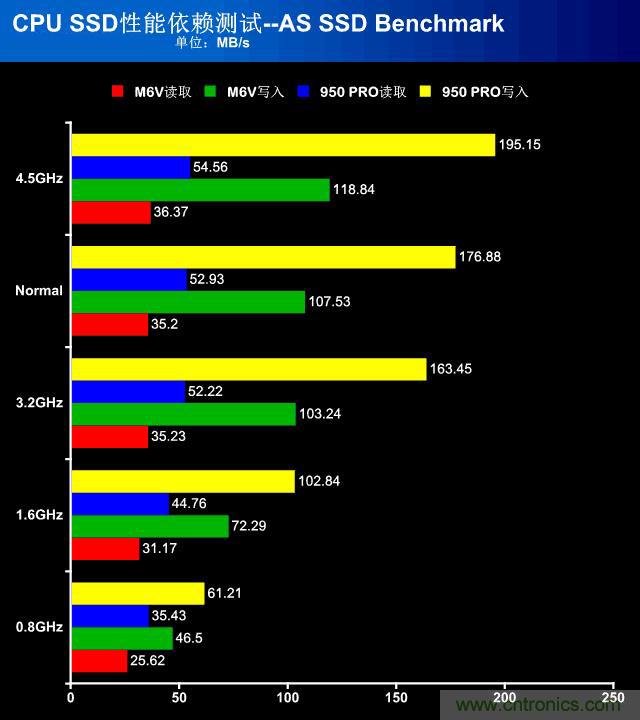 真的性能過剩？揭秘 CPU 對 SSD 的影響