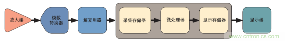 示波器的分類簡介都在這里，趕緊收藏吧！