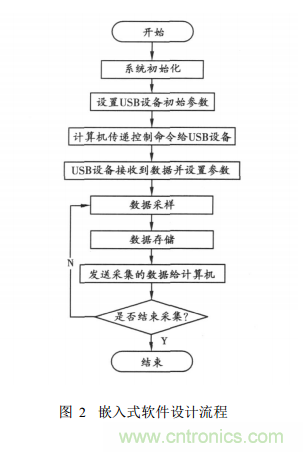 基于嵌入式系統(tǒng) USB接口的虛擬示波器的開發(fā)與實現(xiàn)