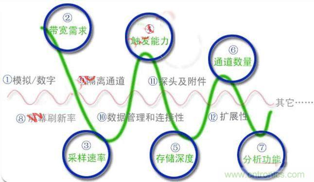 不會選示波器的都往這兒瞅，如何選擇合適的示波器