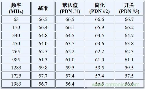 如何利用開關(guān)穩(wěn)壓器為GSPS ADC 供電