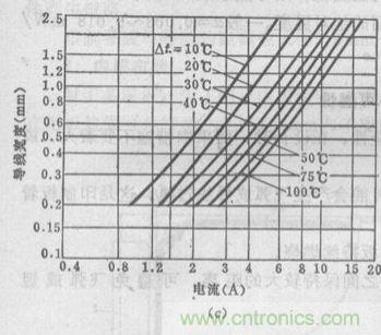 (多圖) 超強整理！PCB設(shè)計之電流與線寬的關(guān)系