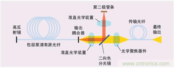 光纖激光器如何改進熔覆及增材制造