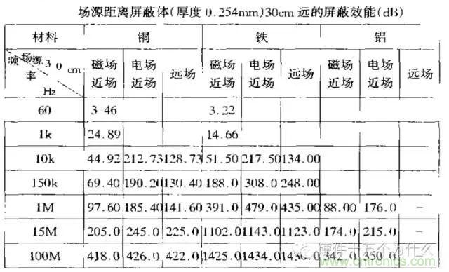 論靜電屏蔽、靜磁屏蔽和高頻電磁場屏蔽的異同