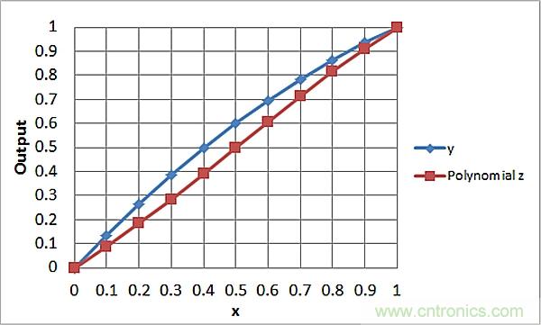 傳感器信號調(diào)節(jié)器如何解決感測元件輸出非線性化問題？