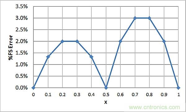 傳感器信號調(diào)節(jié)器如何解決感測元件輸出非線性化問題？