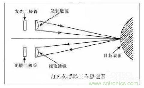 人工勢場避障控制法