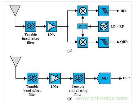 這種架構(gòu)展示了使用可調(diào)諧既定濾波器的可重構(gòu)無線電。(a)是直接轉(zhuǎn)換設(shè)計(jì)，(b)是射頻帶通采樣架構(gòu)。