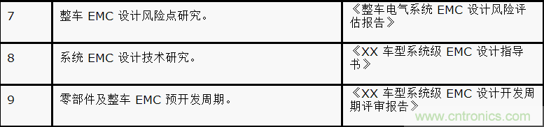 如何設(shè)計電動汽車的系統(tǒng)級EMC？