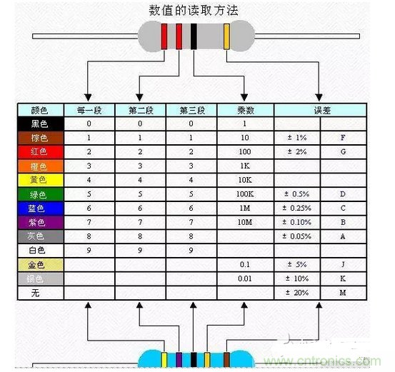 電阻器阻值標(biāo)示方法