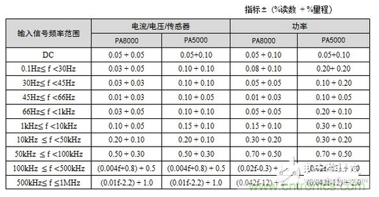 致遠(yuǎn)PA8000/PA5000功率分析儀5A功率板卡精度表