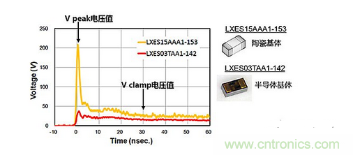 ESD（靜電放電·浪涌）保護(hù)裝置·對策元件的種類