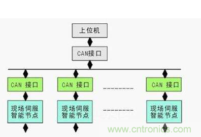 CAN總線