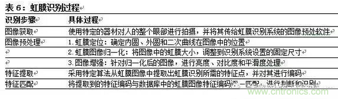 一文看懂智能圖像傳感器行業(yè)的前世今生