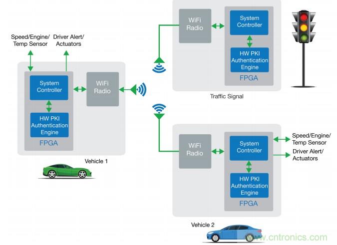 實(shí)施安全可靠的汽車應(yīng)用FPGA解決方案