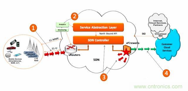 遭遇DDoS、漏洞及旁路攻擊，5G如何應(yīng)對？