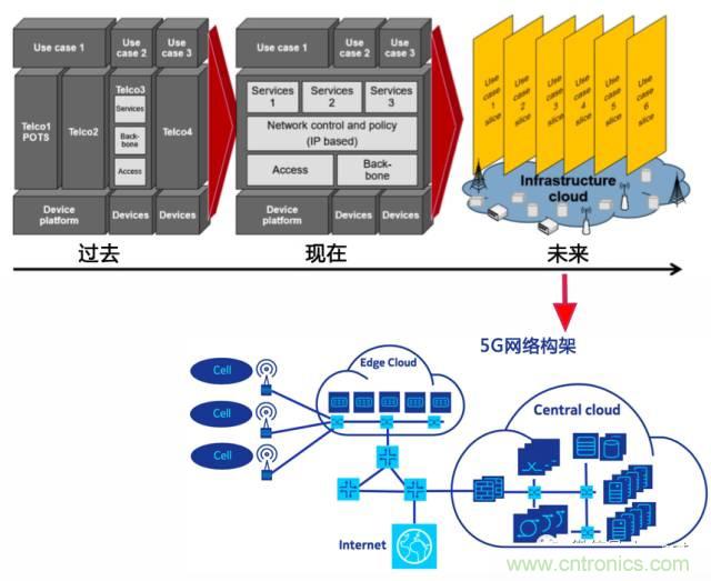 遭遇DDoS、漏洞及旁路攻擊，5G如何應(yīng)對？