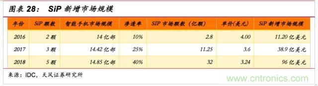 一文看懂SiP封裝技術(shù)